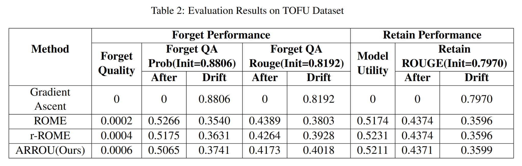 Evaluation results for gradient ascent, ROME, r-ROME, and ARROU on TOFU
