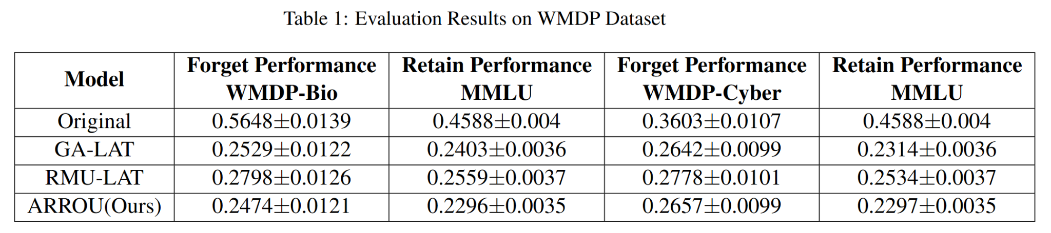 Evaluation results for ARROU and baselines on WMDP Bio and Cyber