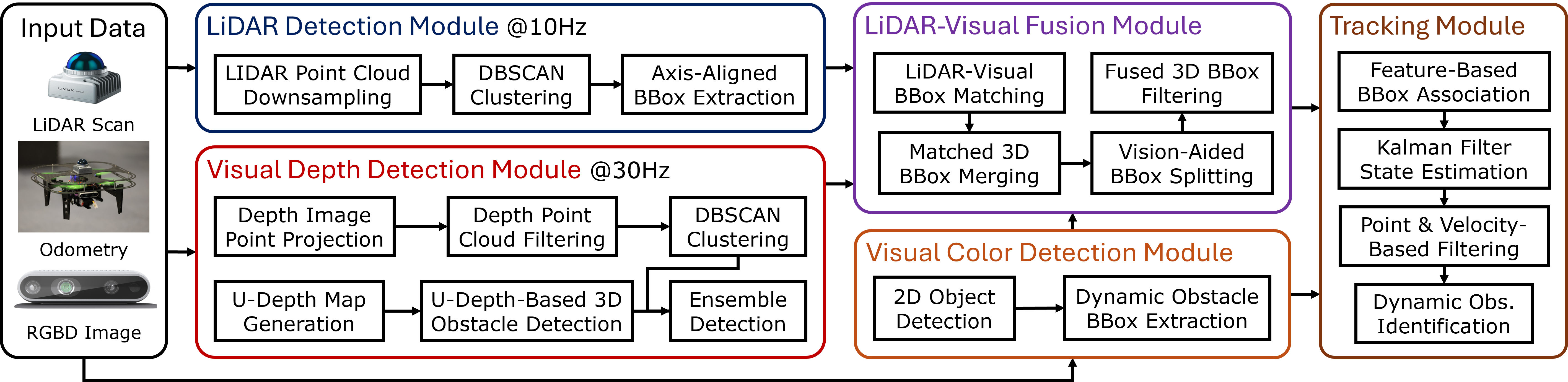 LiDAR and visual perception pipeline