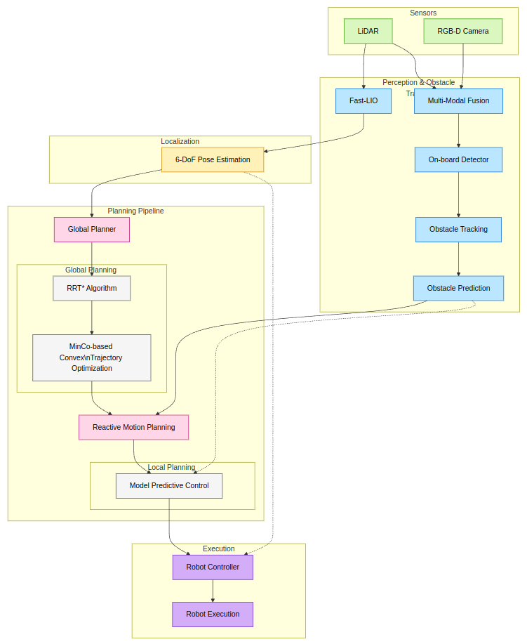 System architecture for perception, localization, planning, and execution