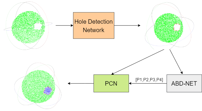 Point-cloud hole-filling architecture