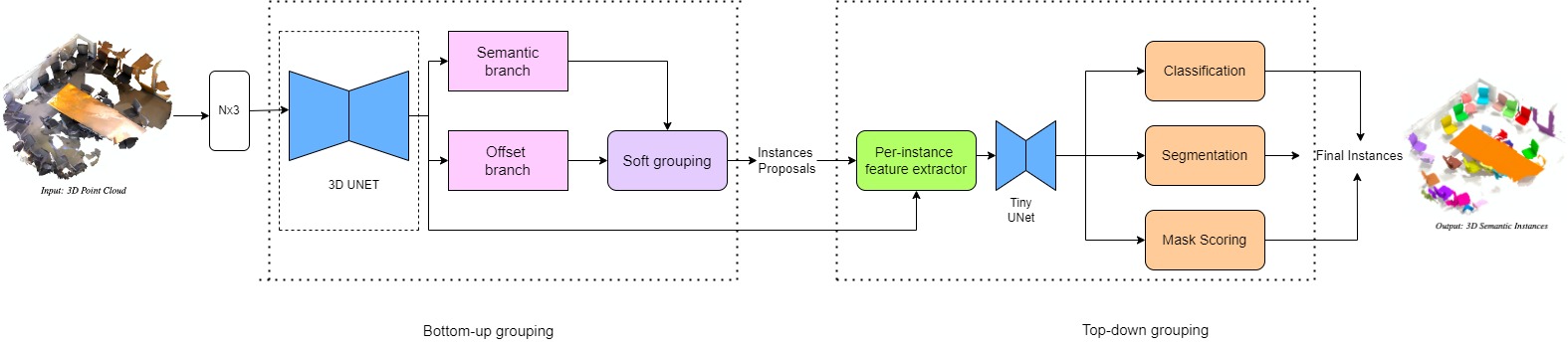 Point-cloud instance-segmentation architecture